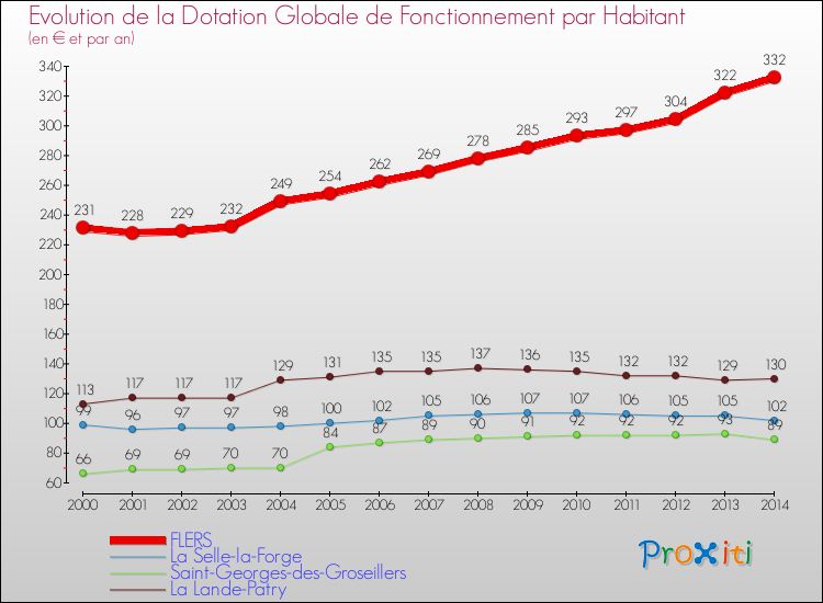 Evolution et montant de la dotation globale de fonctionnement par Habitant pour FLERS et les communes proches de 2000 à 2014. Comparaison des dotations globales de fonctionnement par habitant pour FLERS et les communes voisines de 2000 à 2014.