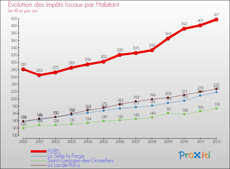 Evolution et montant des impôts locaux par Habitant pour FLERS et les communes proches Comparaison des impôts locaux par habitant pour FLERS et les communes voisines