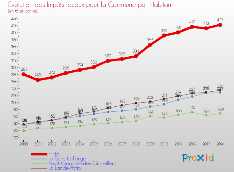 Evolution et montant des impôts locaux par Habitant pour FLERS et les communes proches de 2000 à 2014 Comparaison des impôts locaux par habitant pour FLERS et les communes voisines de 2000 à 2014