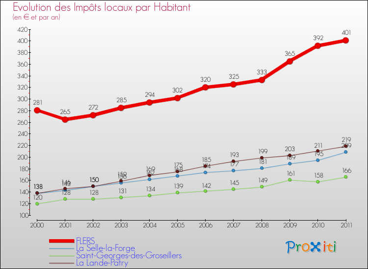 Evolution et montant des impôts locaux par Habitant pour FLERS et les communes proches Comparaison des impôts locaux par habitant pour FLERS et les communes voisines