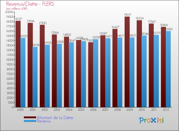 Evolution comparée de la dette et des revenus pour la commune de FLERS de 2000 à 2012 Comparaison de la dette et des revenus pour FLERS de 2000 à 2012