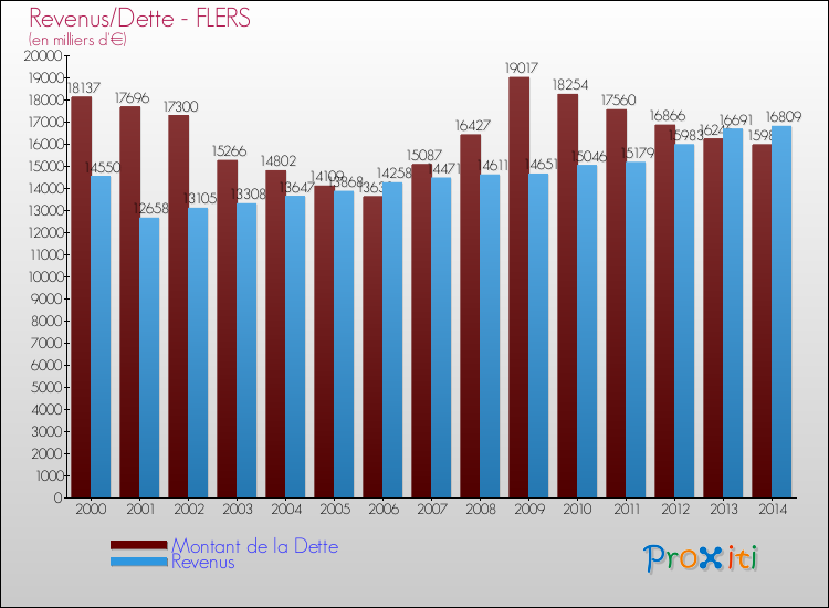 Evolution comparée de la dette et des revenus pour la commune de FLERS de 2000 à 2014 Comparaison de la dette et des revenus pour FLERS de 2000 à 2014