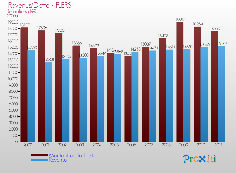 Evolution comparée de la dette et des revenus pour la commune de FLERS de 2000 à 2011 Comparaison de la dette et des revenus pour FLERS de 2000 à 2011