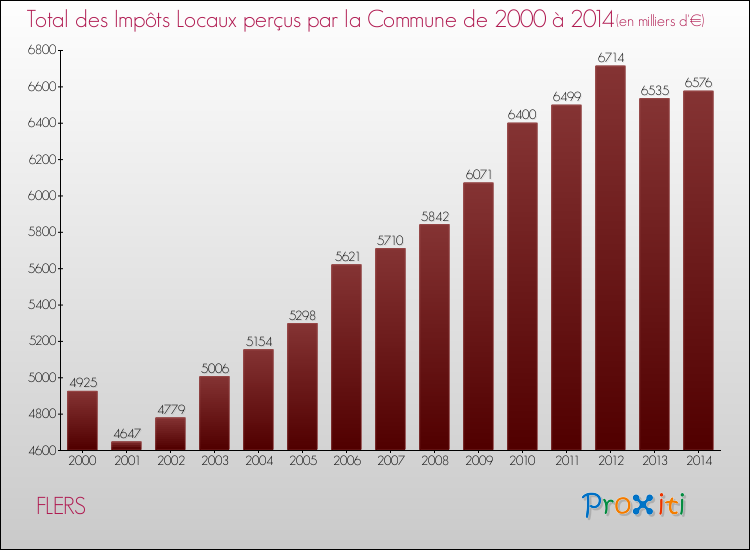 Evolution des Impôts Locaux pour la commune de FLERS de 2000 à 2014 Evolution des Impôts Locaux pour FLERS de 2000 à 2014