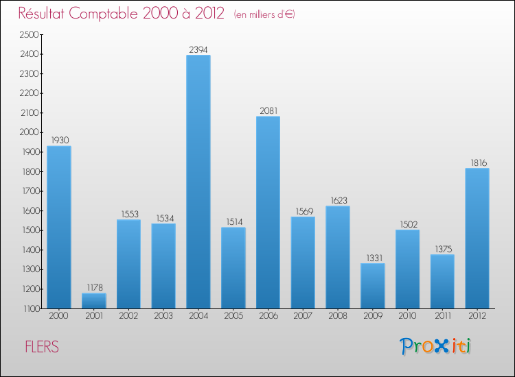 Evolution du résultat comptable pour la commune de FLERS de 2000 à 2012 Evolution du résultat comptable pour FLERS de 2000 à 2012