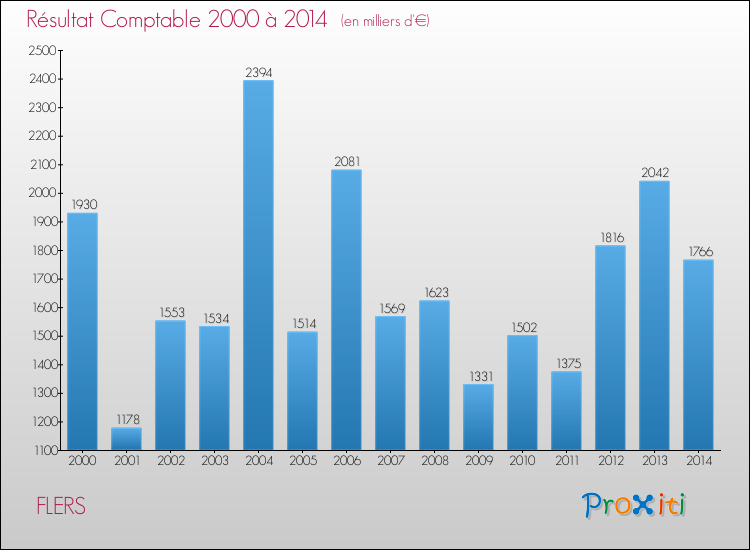 Evolution du résultat comptable pour la commune de FLERS de 2000 à 2014 Evolution du résultat comptable pour FLERS de 2000 à 2014