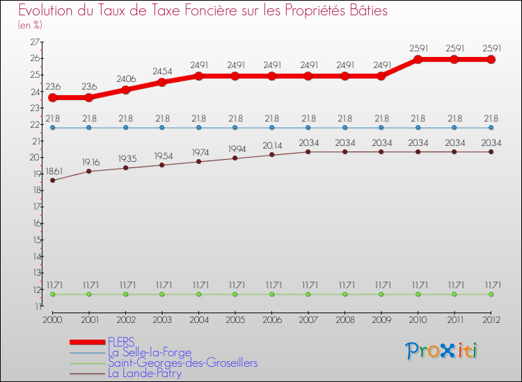 Evolution du taux de la taxe foncière sur le bati pour FLERS et les communes proches de 2000 à 2012 Comparaison des taux de taxe foncière sur le bati pour FLERS et les communes voisines de 2000 à 2012