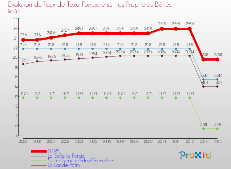 Evolution du taux de la taxe foncière sur le bati pour FLERS et les communes proches de 2000 à 2014 Comparaison des taux de taxe foncière sur le bati pour FLERS et les communes voisines de 2000 à 2014