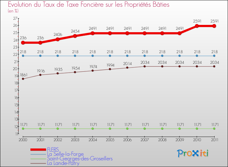 Evolution du taux de la taxe foncière sur le bati pour FLERS et les communes proches Comparaison des taux de taxe foncière sur le bati pour FLERS et les communes voisines
