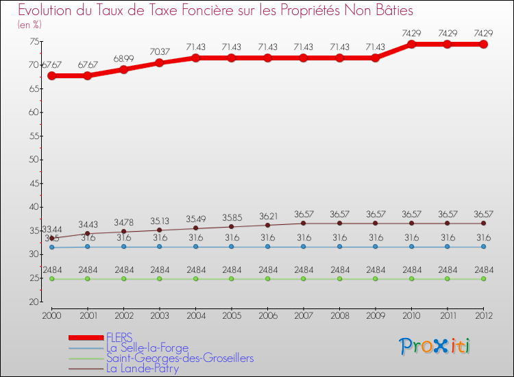Evolution du taux de la taxe foncière sur les immeubles et terrains non batis pour FLERS et les communes proches de 2000 à 2012 Comparaison des taux de la taxe foncière sur les immeubles et terrains non batis pour FLERS et les communes voisines de 2000 à 2012