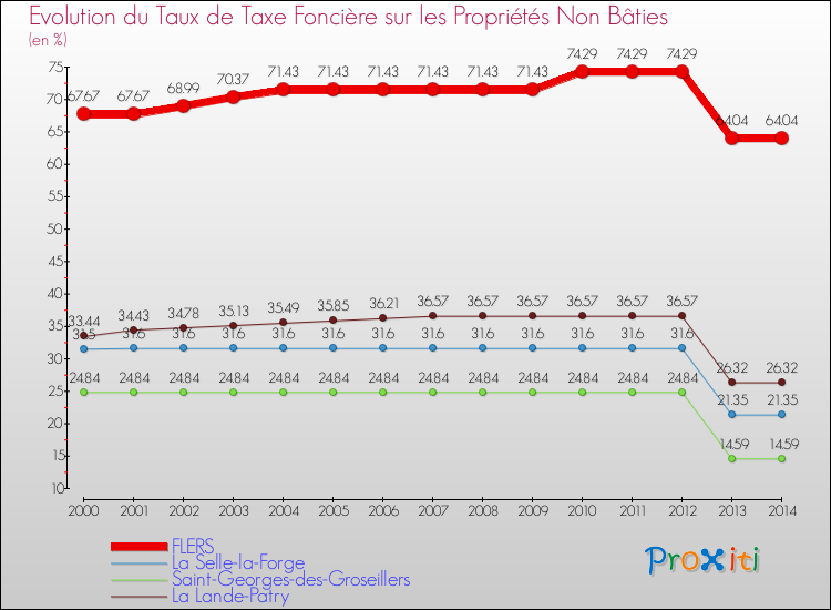 Evolution du taux de la taxe foncière sur les immeubles et terrains non batis pour FLERS et les communes proches de 2000 à 2014 Comparaison des taux de la taxe foncière sur les immeubles et terrains non batis pour FLERS et les communes voisines de 2000 à 2014