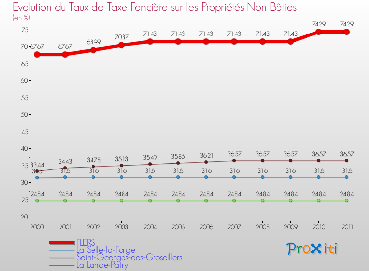 Evolution du taux de la taxe foncière sur les immeubles et terrains non batis pour FLERS et les communes proches Comparaison des taux de la taxe foncière sur les immeubles et terrains non batis pour FLERS et les communes voisines