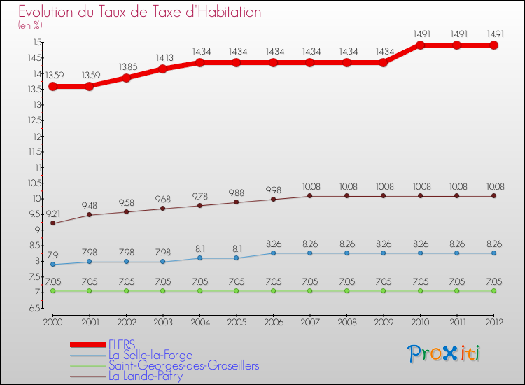Evolution du taux de la taxe d'habitation pour FLERS et les communes proches Comparaison des taux de la taxe d'habitation pour FLERS et les communes voisines