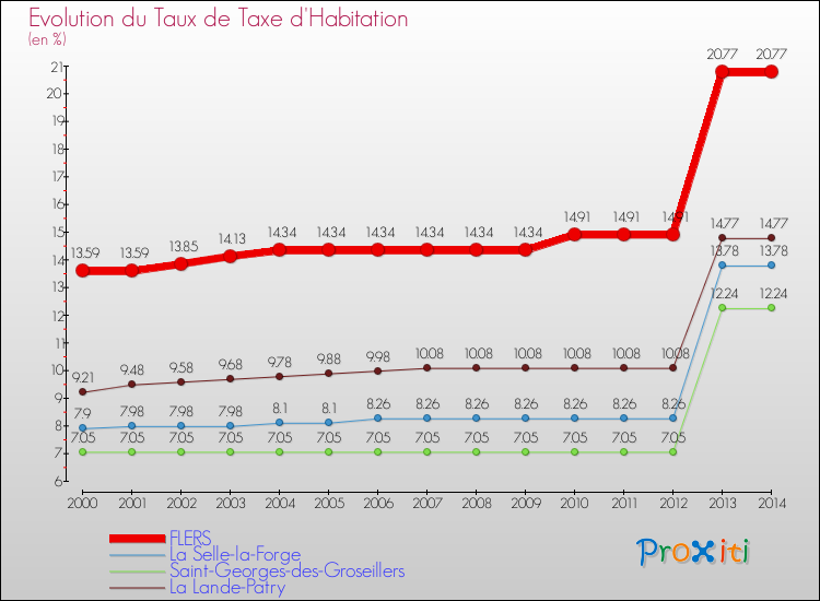Evolution du taux de la taxe d'habitation pour FLERS et les communes proches de 2000 à 2014 Comparaison des taux de la taxe d'habitation pour FLERS et les communes voisines de 2000 à 2014
