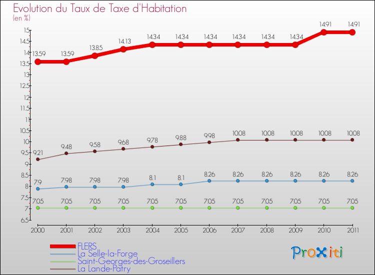Evolution du taux de la taxe d'habitation pour FLERS et les communes proches Comparaison des taux de la taxe d'habitation pour FLERS et les communes voisines