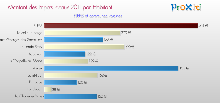Montant des impôts locaux par Habitant pour FLERS et les communes proches Comparaison des impôts locaux par habitant pour FLERS et les communes voisines