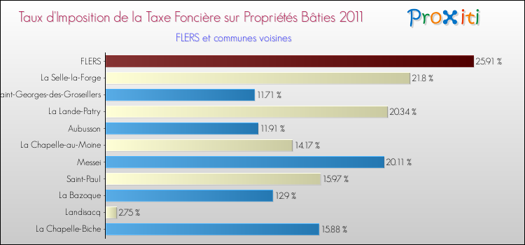 Taux d'imposition de la taxe foncière sur le bati 2011 pour FLERS et les communes proches Comparaison des taux d'imposition de la taxe foncière sur le bati 2011 pour FLERS et les communes voisines