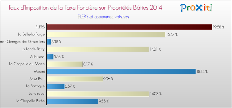 Taux d'imposition de la taxe foncière sur le bati 2014 pour FLERS et les communes proches Comparaison des taux d'imposition de la taxe foncière sur le bati 2014 pour FLERS et les communes voisines