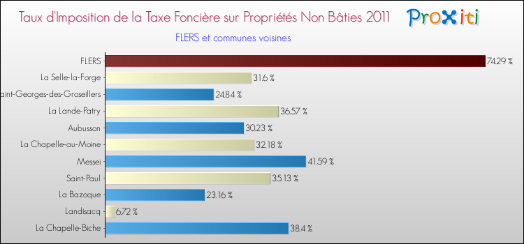 Taux d'imposition de la taxe foncière sur les immeubles et terrains non batis 2011 pour FLERS et les communes proches Comparaison des taux d'imposition de la taxe foncière sur les immeubles et terrains non batis 2011 pour FLERS et les communes voisines