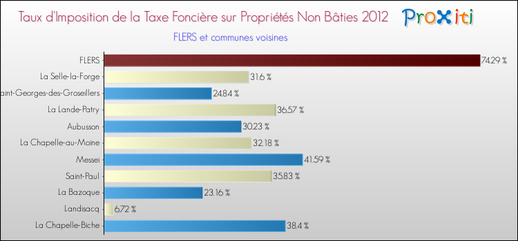 Taux d'imposition de la taxe foncière sur les immeubles et terrains non batis 2012 pour FLERS et les communes proches Comparaison des taux d'imposition de la taxe foncière sur les immeubles et terrains non batis 2012 pour FLERS et les communes voisines