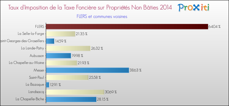 Taux d'imposition de la taxe foncière sur les immeubles et terrains non batis 2014 pour FLERS et les communes proches Comparaison des taux d'imposition de la taxe foncière sur les immeubles et terrains non batis 2014 pour FLERS et les communes voisines