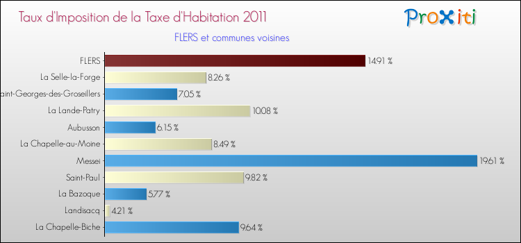 Taux d'imposition de la taxe d'habitation 2011 pour FLERS et les communes proches Comparaison des taux d'imposition de la taxe d'habitation 2011 pour FLERS et les communes voisines