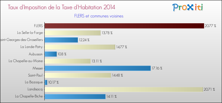 Taux d'imposition de la taxe d'habitation 2014 pour FLERS et les communes proches Comparaison des taux d'imposition de la taxe d'habitation 2014 pour FLERS et les communes voisines