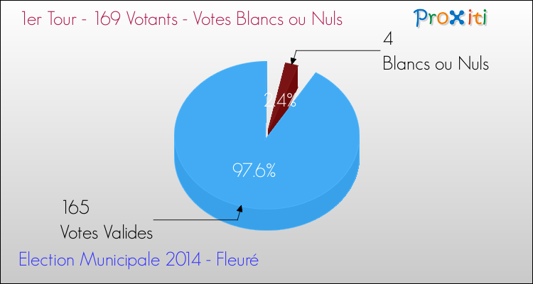 Votes blancs ou nuls au 1er Tour des Elections Municipales 2014 de la commune de Fleuré Elections Municipales 2014 - Votes blancs ou nuls au 1er Tour pour la commune de Fleuré