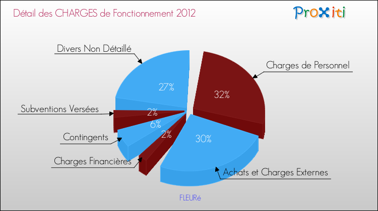 Décomposition des Charges de Fonctionnement 2012 de la commune de FLEURé Charges de Fonctionnement 2012 pour la commune de FLEURé