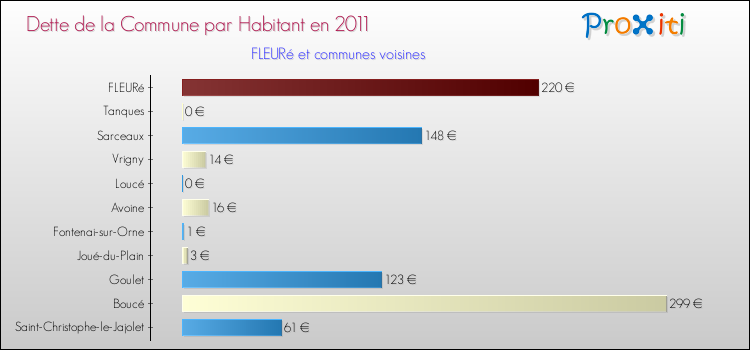 Dette par habitant de la commune en 2011 pour FLEURé et les communes proches Comparaison de la dette par habitant de la commune en 2011 pour FLEURé et les communes voisines