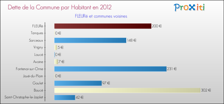 Dette par habitant de la commune en 2012 pour FLEURé et les communes proches Comparaison de la dette par habitant de la commune en 2012 pour FLEURé et les communes voisines