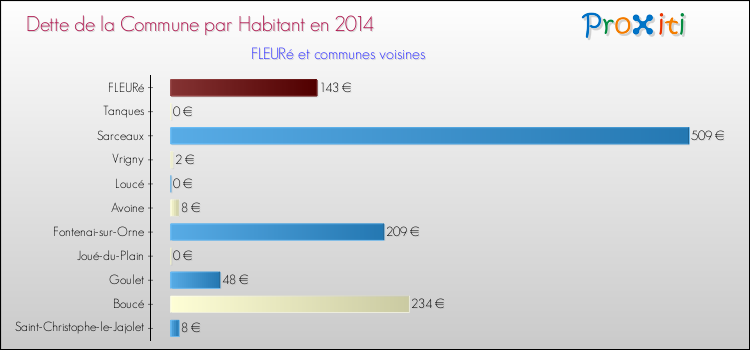 Dette par habitant de la commune en 2014 pour FLEURé et les communes proches Comparaison de la dette par habitant de la commune en 2014 pour FLEURé et les communes voisines