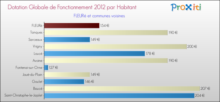 Montant des dotations globales de fonctionnement DGF par Habitant pour FLEURé et les communes proches Comparaison des des dotations globales de fonctionnement DGF par habitant pour FLEURé et les communes voisines