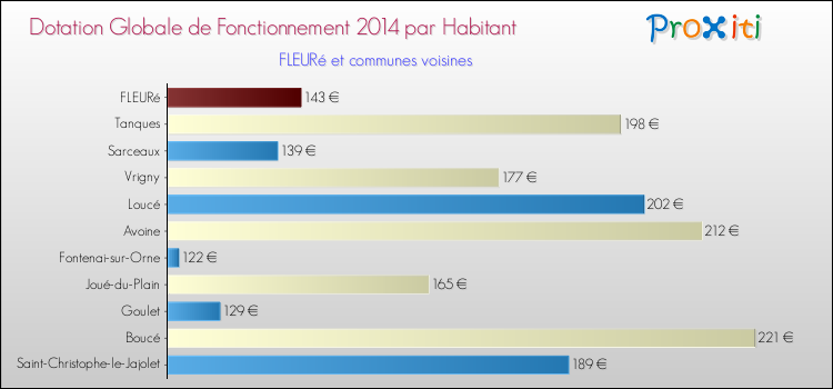 Montant des dotations globales de fonctionnement DGF par Habitant pour FLEURé et les communes proches en 2014. Comparaison des des dotations globales de fonctionnement DGF par habitant pour FLEURé et les communes voisines en 2014.
