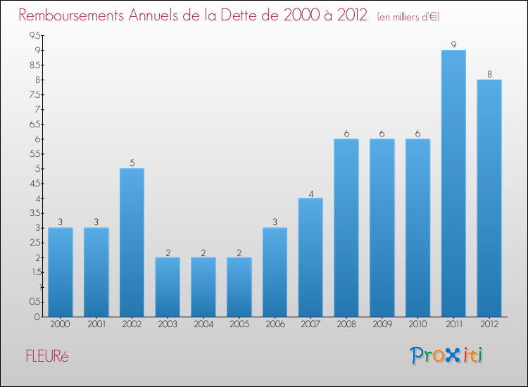Evolution de l'annuité de la dette pour la commune de FLEURé de 2000 à 2012 Annuités de la dette pour FLEURé de 2000 à 2012