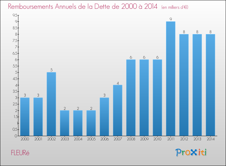 Evolution de l'annuité de la dette pour la commune de FLEURé de 2000 à 2014 Annuités de la dette pour FLEURé de 2000 à 2014