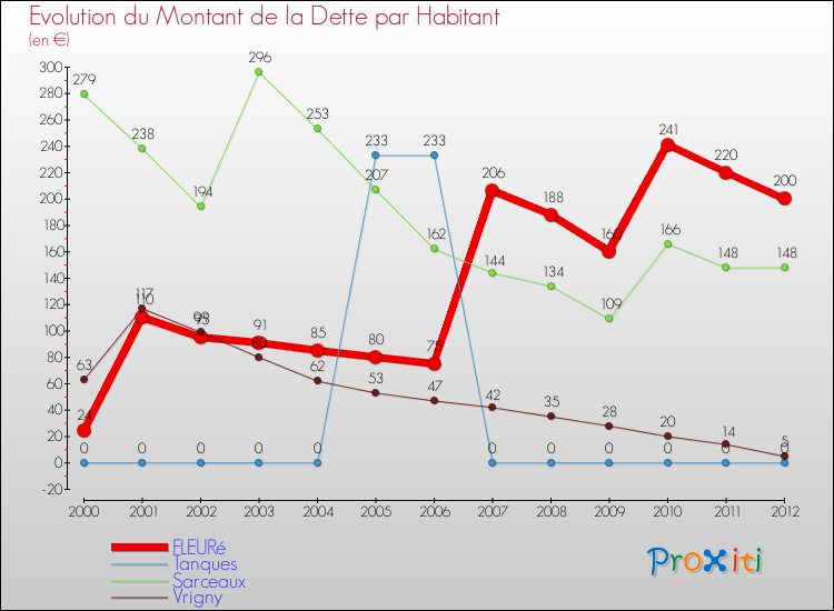 Evolution de la dette par habitant pour la commune de FLEURé et les communes proches de 2000 à 2012 Comparaison de la dette par habitant pour FLEURé et les communes voisines de 2000 à 2012