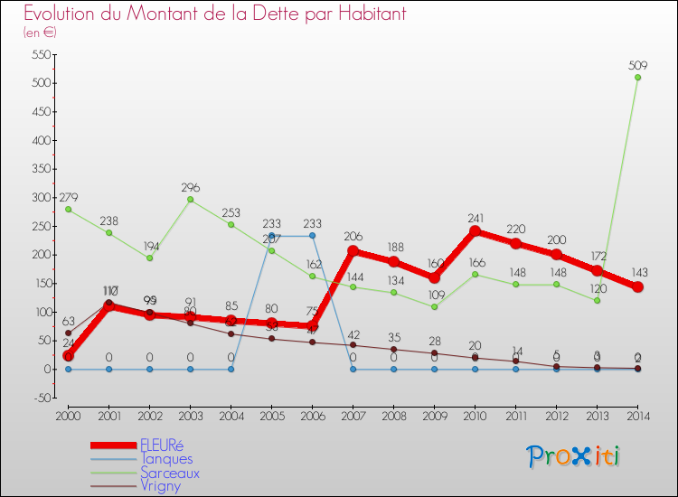 Evolution de la dette par habitant pour la commune de FLEURé et les communes proches de 2000 à 2014 Comparaison de la dette par habitant pour FLEURé et les communes voisines de 2000 à 2014