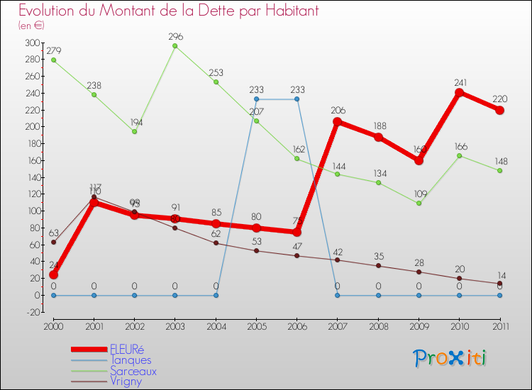 Evolution de la dette par habitant pour la commune de FLEURé et les communes proches Comparaison de la dette par habitant pour FLEURé et les communes voisines