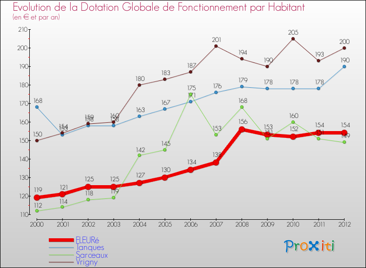 Evolution et montant de la dotation globale de fonctionnement par Habitant pour FLEURé et les communes proches Comparaison des dotations globales de fonctionnement par habitant pour FLEURé et les communes voisines