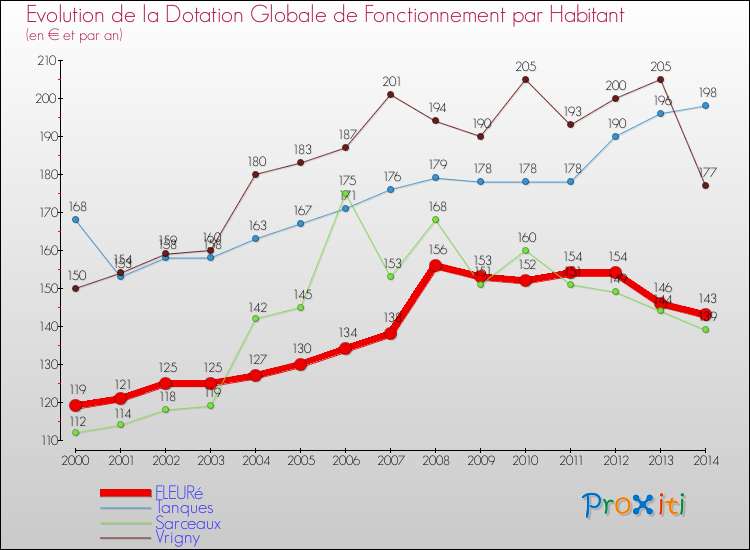 Evolution et montant de la dotation globale de fonctionnement par Habitant pour FLEURé et les communes proches de 2000 à 2014. Comparaison des dotations globales de fonctionnement par habitant pour FLEURé et les communes voisines de 2000 à 2014.
