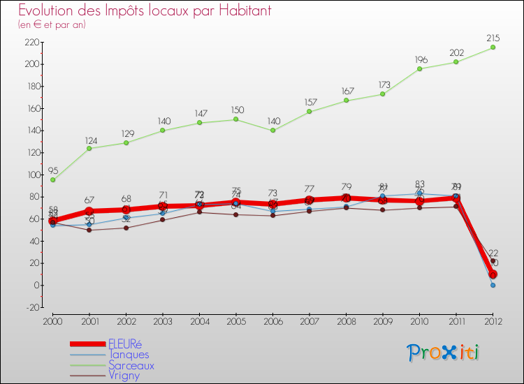 Evolution et montant des impôts locaux par Habitant pour FLEURé et les communes proches Comparaison des impôts locaux par habitant pour FLEURé et les communes voisines