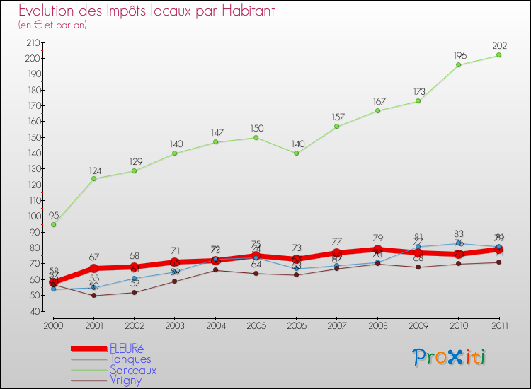 Evolution et montant des impôts locaux par Habitant pour FLEURé et les communes proches Comparaison des impôts locaux par habitant pour FLEURé et les communes voisines