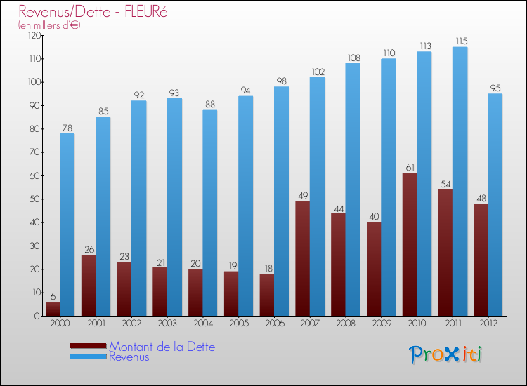 Evolution comparée de la dette et des revenus pour la commune de FLEURé de 2000 à 2012 Comparaison de la dette et des revenus pour FLEURé de 2000 à 2012