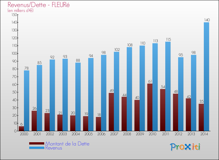 Evolution comparée de la dette et des revenus pour la commune de FLEURé de 2000 à 2014 Comparaison de la dette et des revenus pour FLEURé de 2000 à 2014