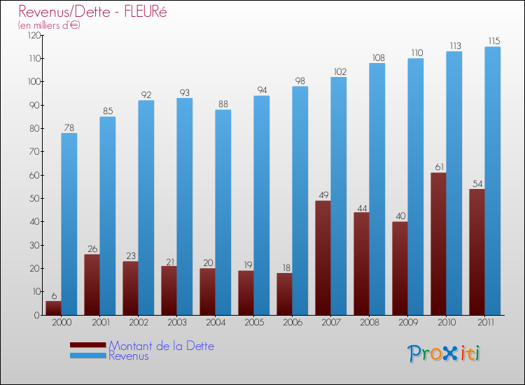 Evolution comparée de la dette et des revenus pour la commune de FLEURé de 2000 à 2011 Comparaison de la dette et des revenus pour FLEURé de 2000 à 2011