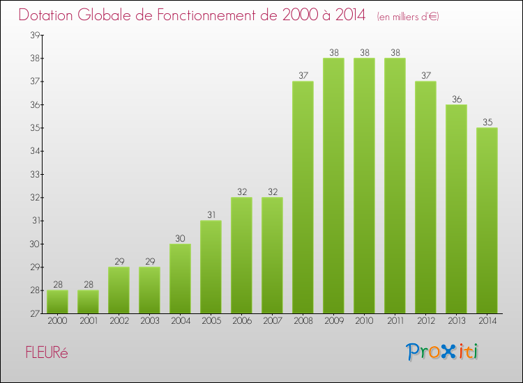 Evolution du montant de la Dotation Globale de Fonctionnement pour la commune de FLEURé de 2000 à 2014 Evolution du montant de la Dotation Globale de Fonctionnement pour FLEURé de 2000 à 2014
