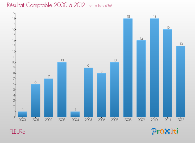 Evolution du résultat comptable pour la commune de FLEURé de 2000 à 2012 Evolution du résultat comptable pour FLEURé de 2000 à 2012