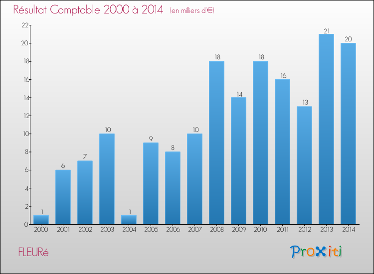 Evolution du résultat comptable pour la commune de FLEURé de 2000 à 2014 Evolution du résultat comptable pour FLEURé de 2000 à 2014