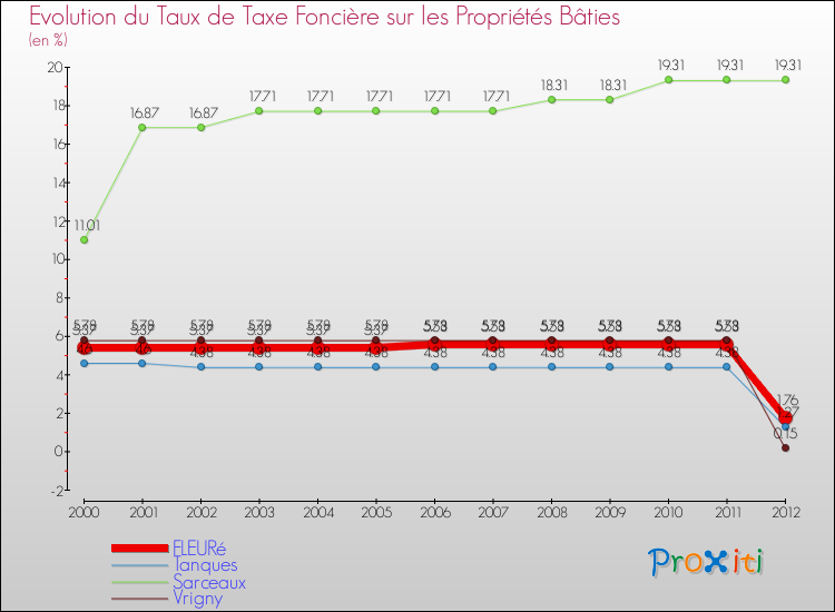 Evolution du taux de la taxe foncière sur le bati pour FLEURé et les communes proches de 2000 à 2012 Comparaison des taux de taxe foncière sur le bati pour FLEURé et les communes voisines de 2000 à 2012